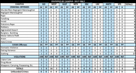 Spreadsheet showing crime statistics from 2018.